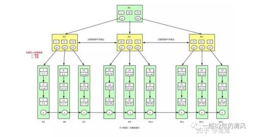 數據庫面試實戰 從文件讀取到樹的存儲，你能接幾招？